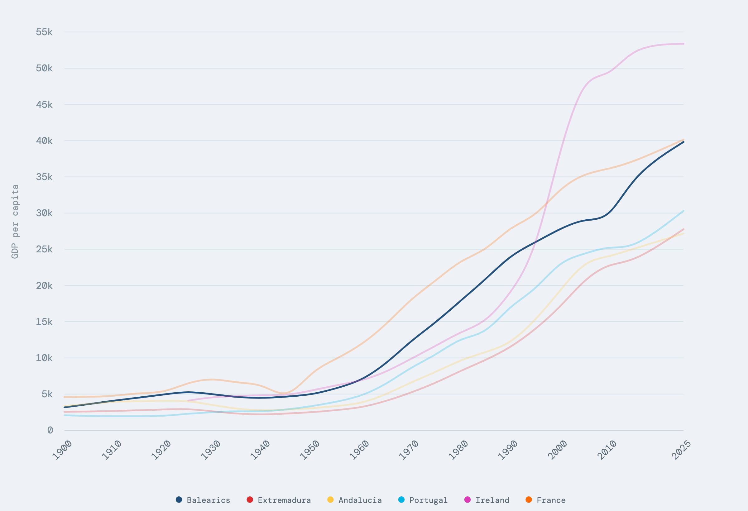 Six income lines in constant international dollars, one each for the Balearic Islands, Extremadura, Andalusia, Portugal, Ireland and France, sitting at different levels but sharing one shape: almost flat through the first half of the twentieth century, then climbing together after 1950.