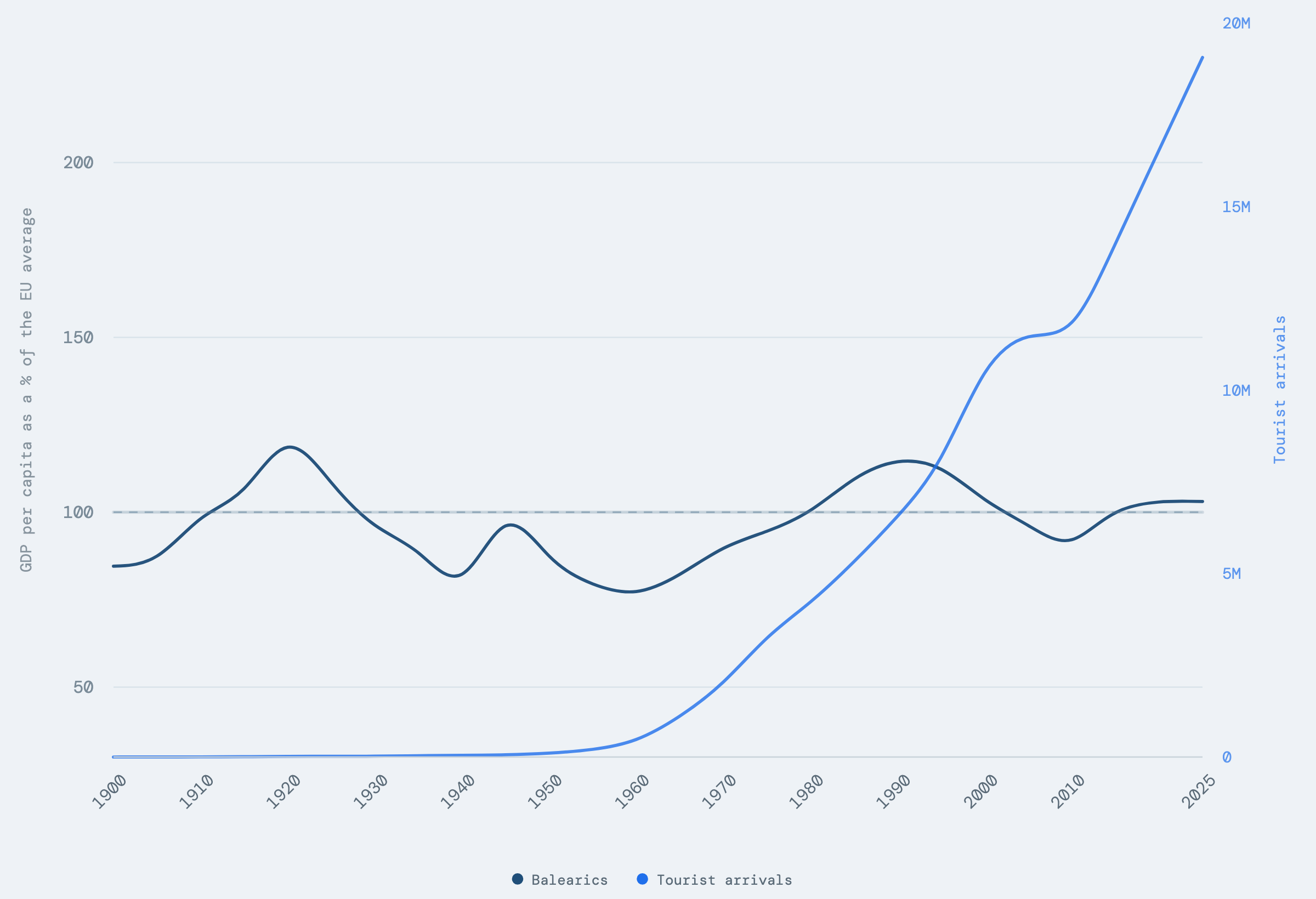 Two lines on one shared timeline: Balearic income relative to Europe climbs through the 1960s, 1970s and 1980s, stops gaining ground around 1993, then stagnates and falls, while tourist arrivals keep rising toward 20 million — a pair that once moved together and now visibly pull apart.
